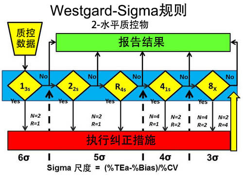 westgard-sigma质控规则